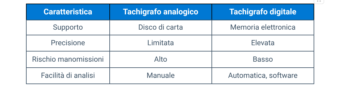 Caratteristiche del tachigrafo